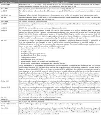 Case Report: Phantom limb pain relief after cognitive multisensory rehabilitation